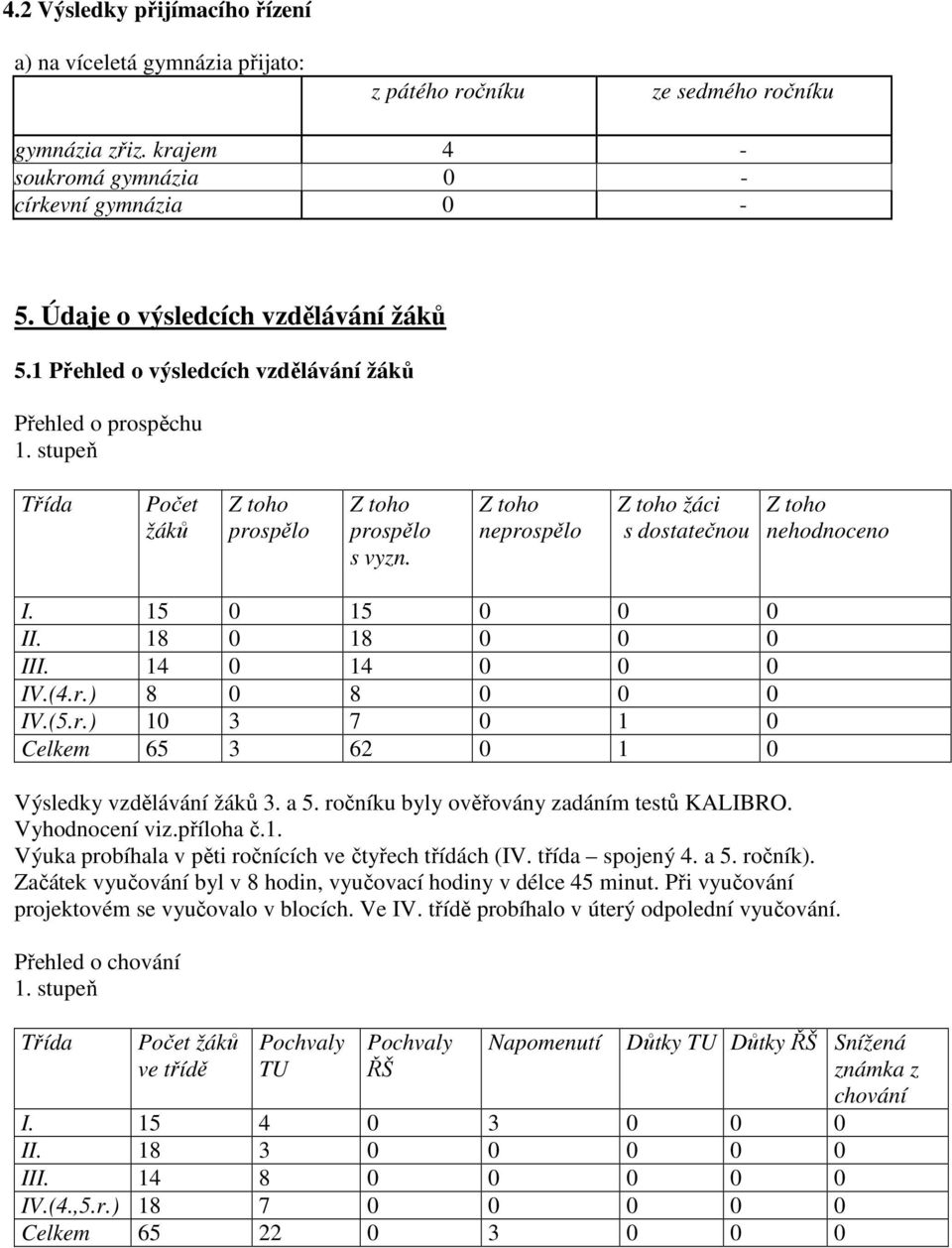 Z toho neprospělo Z toho žáci s dostatečnou Z toho nehodnoceno I. 15 0 15 0 0 0 II. 18 0 18 0 0 0 III. 14 0 14 0 0 0 IV.(4.r.) 8 0 8 0 0 0 IV.(5.r.) 10 3 7 0 1 0 Celkem 65 3 62 0 1 0 Výsledky vzdělávání žáků 3.