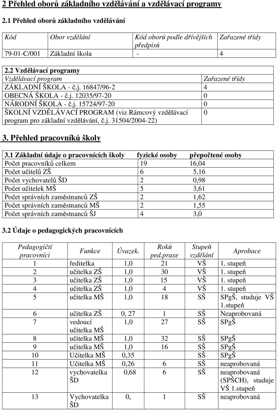 2 Vzdělávací programy Vzdělávací program Zařazené třídy ZÁKLADNÍ ŠKOLA - č.j. 16847/96-2 4 OBECNÁ ŠKOLA - č.j. 12035/97-20 0 NÁRODNÍ ŠKOLA - č.j. 15724/97-20 0 ŠKOLNÍ VZDĚLÁVACÍ PROGRAM (viz Rámcový vzdělávací 0 program pro základní vzdělávání, č.