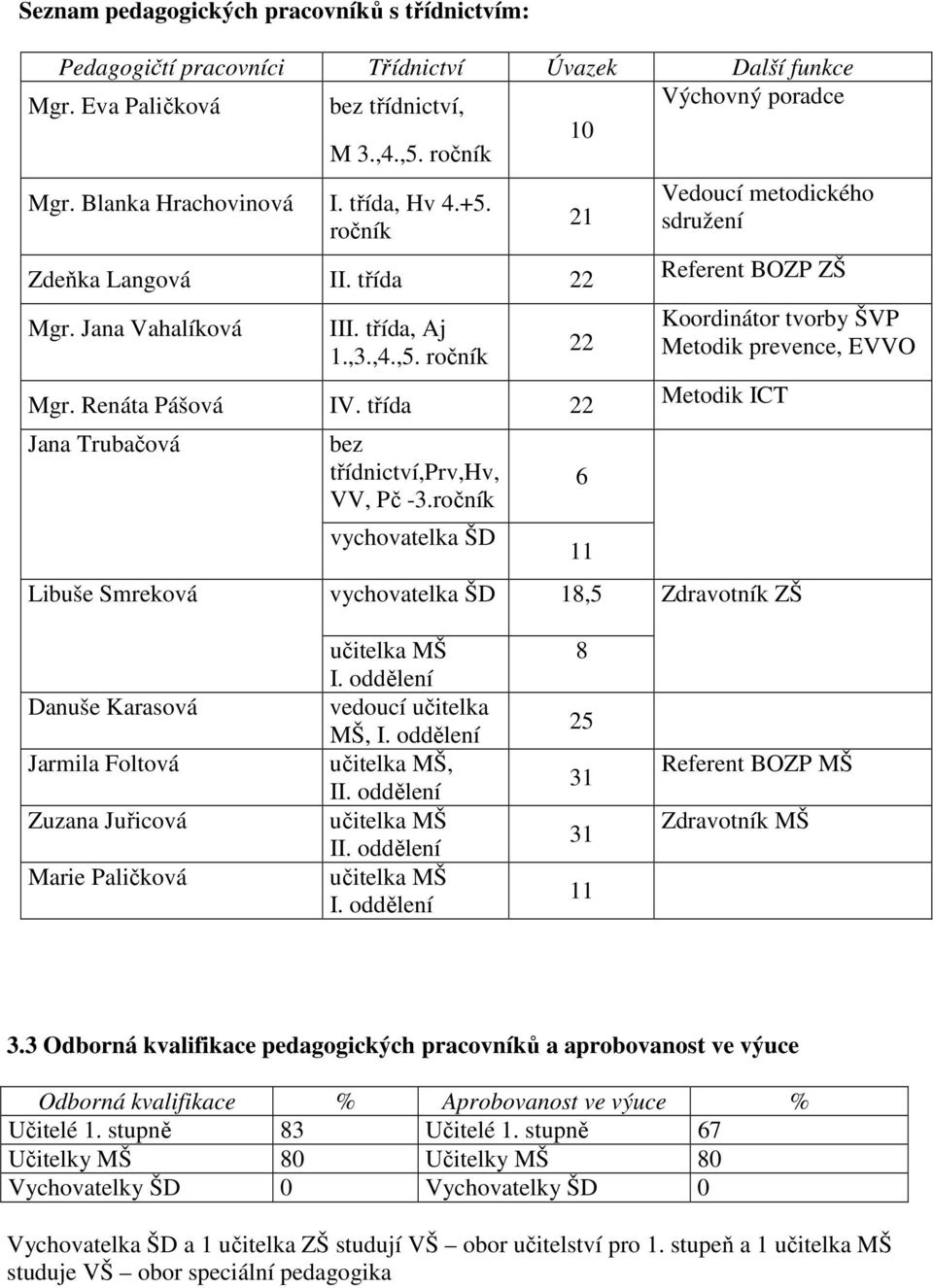 třída 22 Jana Trubačová bez třídnictví,prv,hv, VV, Pč -3.