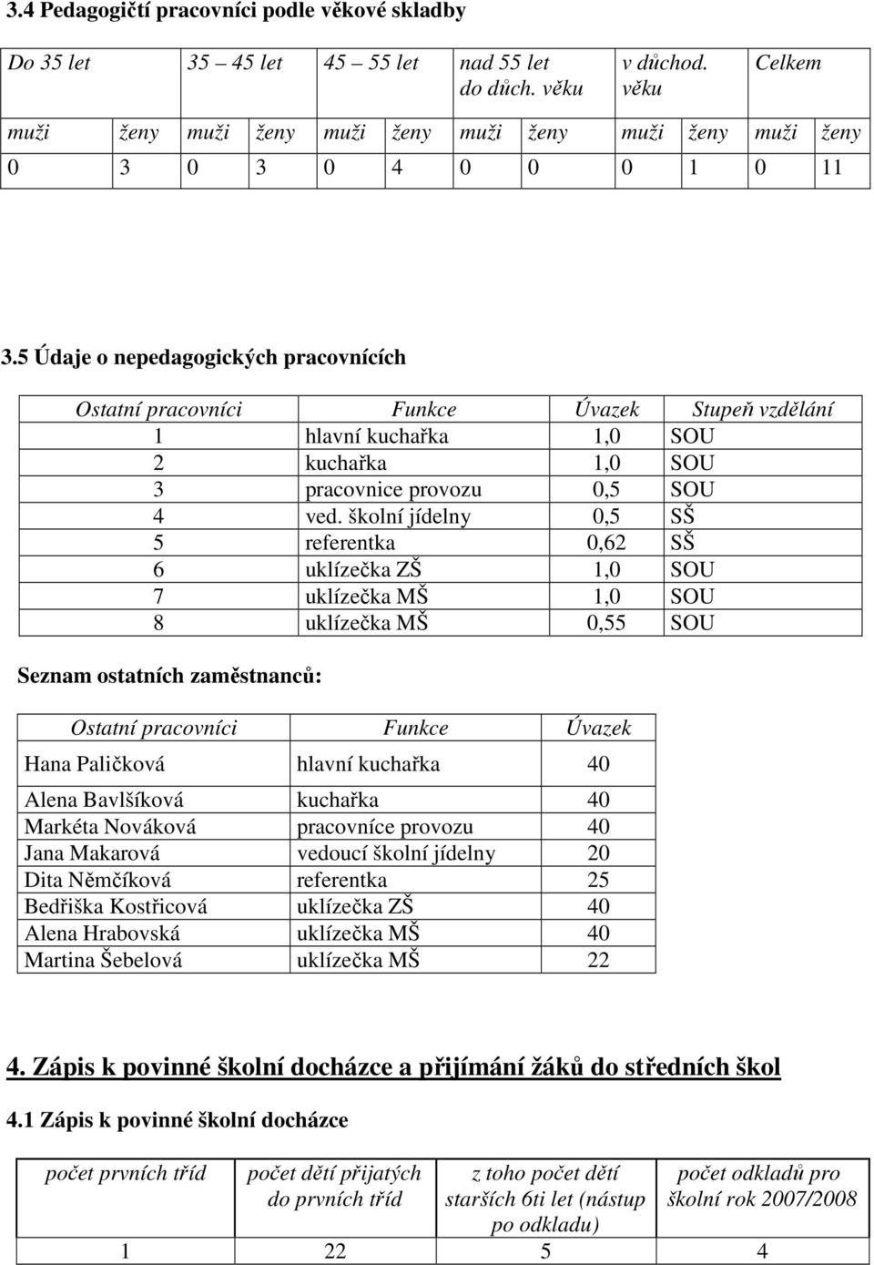 5 Údaje o nepedagogických pracovnících Ostatní pracovníci Funkce Úvazek Stupeň vzdělání 1 hlavní kuchařka 1,0 SOU 2 kuchařka 1,0 SOU 3 pracovnice provozu 0,5 SOU 4 ved.