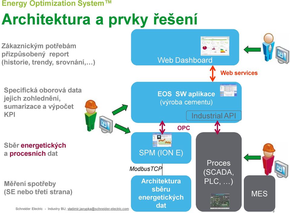 aplikace (výroba cementu) OPC Industrial API Sběr energetických a procesních dat Měření spotřeby (SE