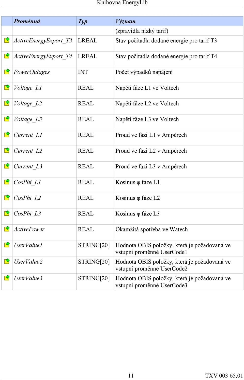 Proud ve fázi L2 v Ampérech Current_L3 REAL Proud ve fázi L3 v Ampérech CosPhi_L1 REAL Kosinus φ fáze L1 CosPhi_L2 REAL Kosinus φ fáze L2 CosPhi_L3 REAL Kosinus φ fáze L3 ActivePower REAL Okamžitá