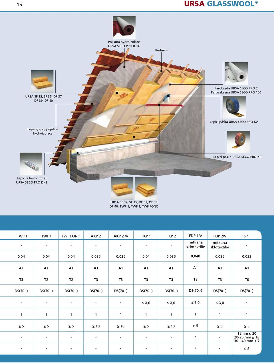 SF 32, SF 35, DF 37, DF 39 DF 40, TWP, TWF, TWF FONO TWP TWF TWF FONO AKP 2 AKP 2 /V FKP FKP 2 FDP /V FDP 2/V TSP netkaná sklotextilie netkaná
