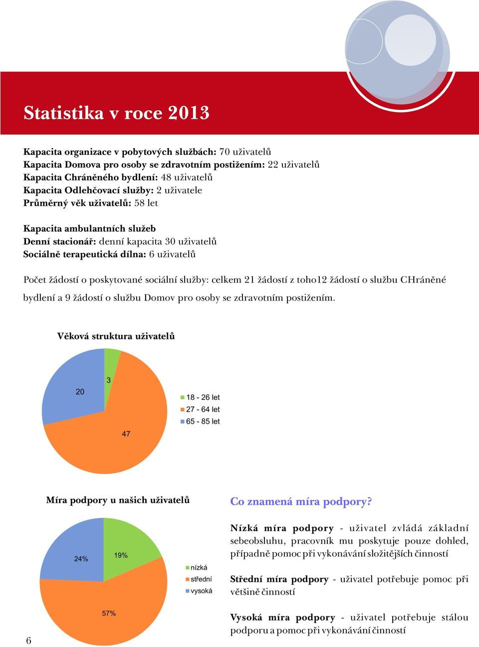 poskytované sociální služby: celkem 21 žádostí z toho12 žádostí o službu CHráněné bydlení a 9 žádostí o službu Domov pro osoby se zdravotním postižením.