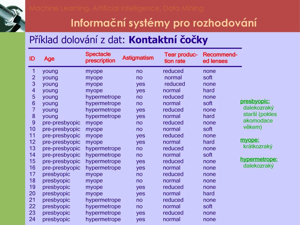 no reduced none 10 pre-presbyopic myope no normal soft 11 pre-presbyopic myope yes reduced none 12 pre-presbyopic myope yes normal hard 13 pre-presbyopic hypermetrope no reduced none 14