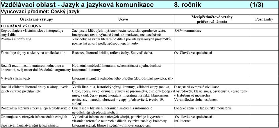 interpretace textu, výrazné čtení, dramatizace, recitace básně Vliv doby na vznik literárního díla a použití výrazových prostředků, poznávání autorů podle způsobu jejich tvorby OSV-komunikace