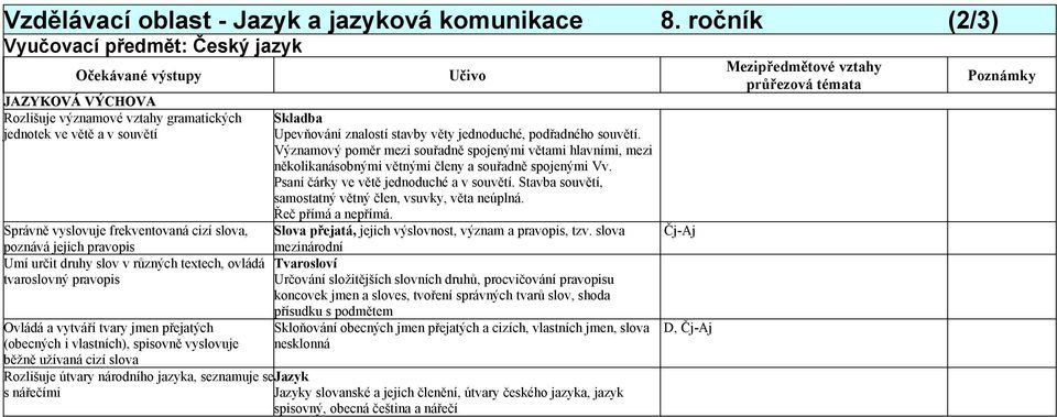 Umí určit druhy slov v různých textech, ovládá tvaroslovný pravopis Ovládá a vytváří tvary jmen přejatých (obecných i vlastních), spisovně vyslovuje běžně užívaná cizí slova Rozlišuje útvary