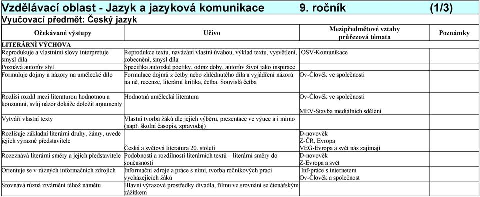 literaturou hodnotnou a Hodnotná umělecká literatura konzumní, svůj názor dokáže doložit argumenty Vytváří vlastní texty Rozlišuje základní literární druhy, žánry, uvede jejich výrazné představitele