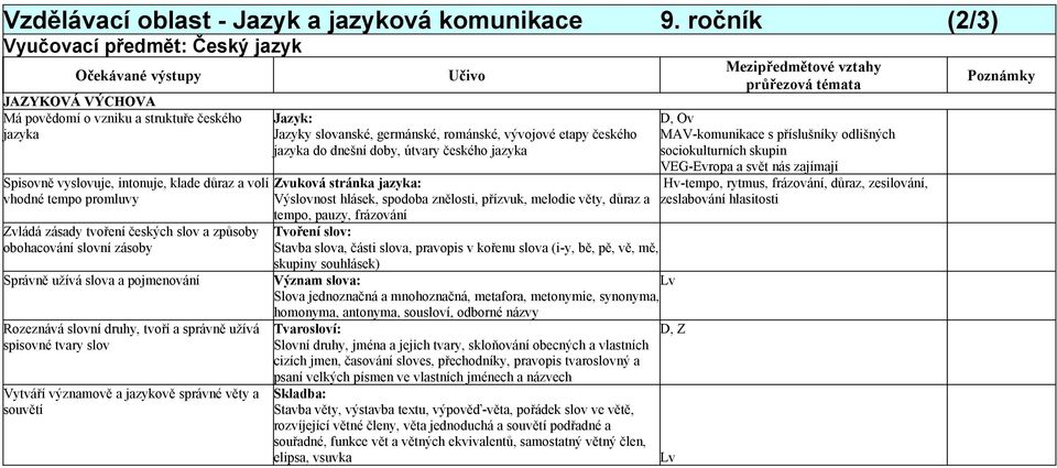 tvoření českých slov a způsoby obohacování slovní zásoby Správně užívá slova a pojmenování Rozeznává slovní druhy, tvoří a správně užívá spisovné tvary slov Vytváří významově a jazykově správné věty