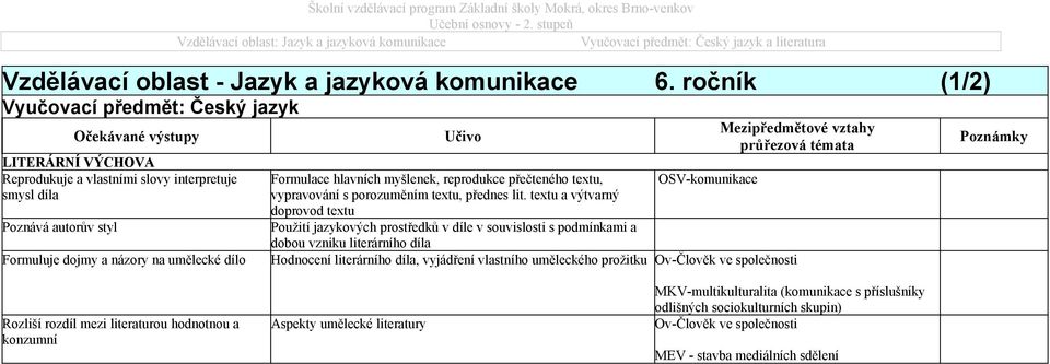 ročník (1/2) Vyučovací předmět: Český jazyk LITERÁRNÍ VÝCHOVA Reprodukuje a vlastními slovy interpretuje smysl díla Poznává autorův styl Formuluje dojmy a názory na umělecké dílo Mezipředmětové