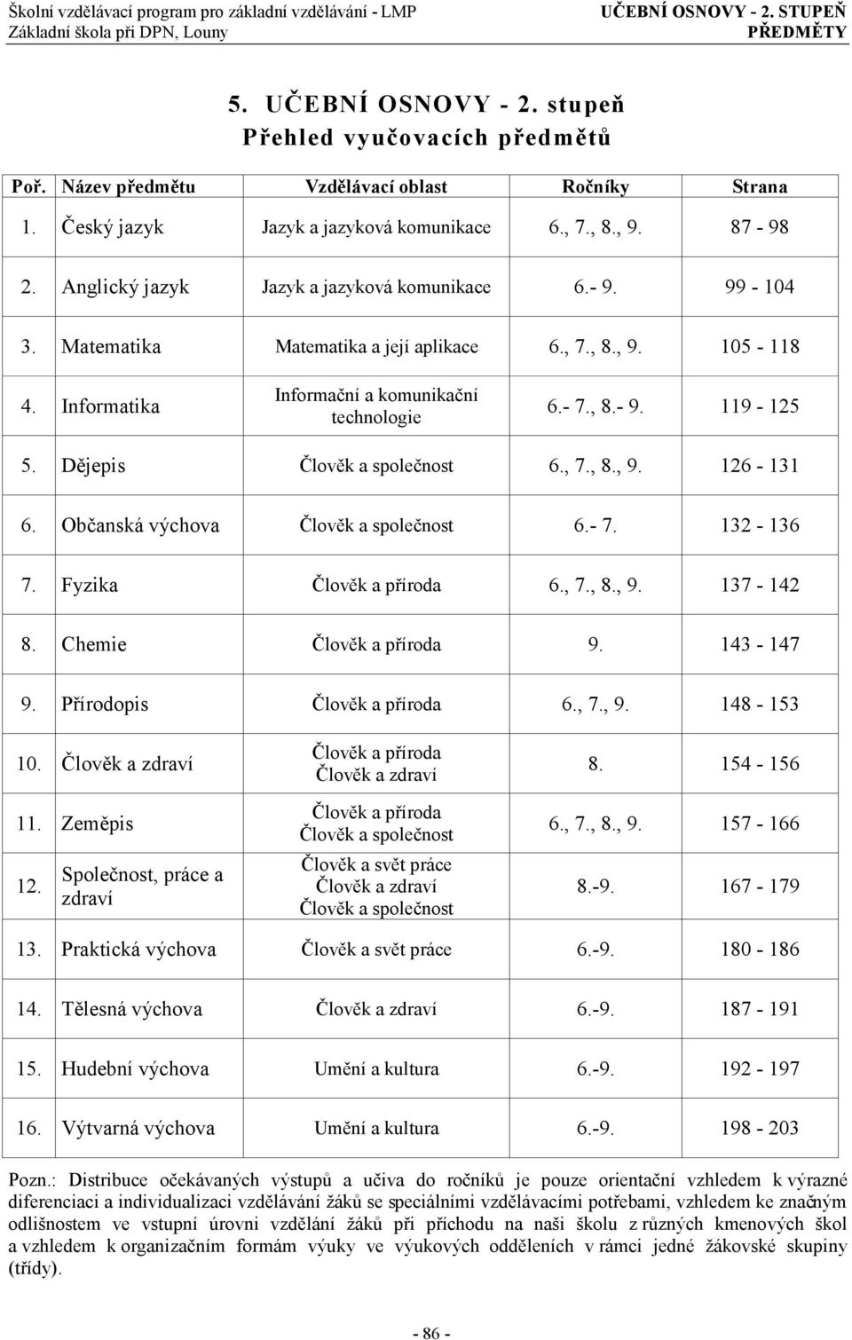 Matematika Matematika a její aplikace 6., 7., 8., 9. 105-118 4. Informatika Informační a komunikační technologie 6.- 7., 8.- 9. 119-125 5. Dějepis Člověk a společnost 6., 7., 8., 9. 126-131 6.