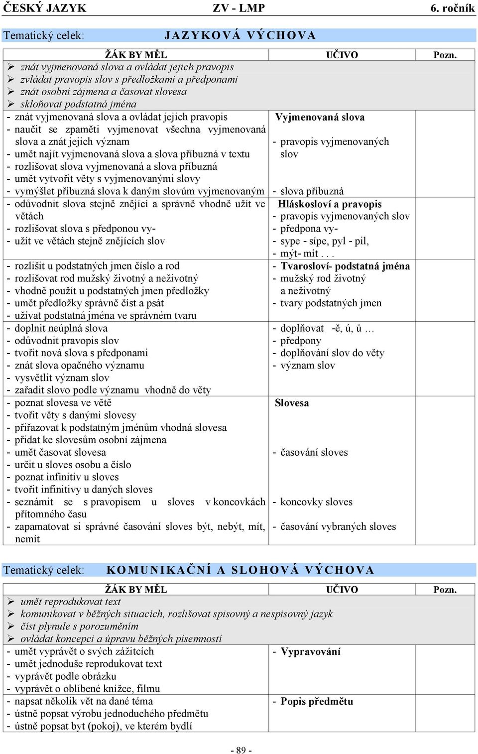 znát vyjmenovaná slova a ovládat jejich pravopis - naučit se zpaměti vyjmenovat všechna vyjmenovaná slova a znát jejich význam - umět najít vyjmenovaná slova a slova příbuzná v textu - rozlišovat