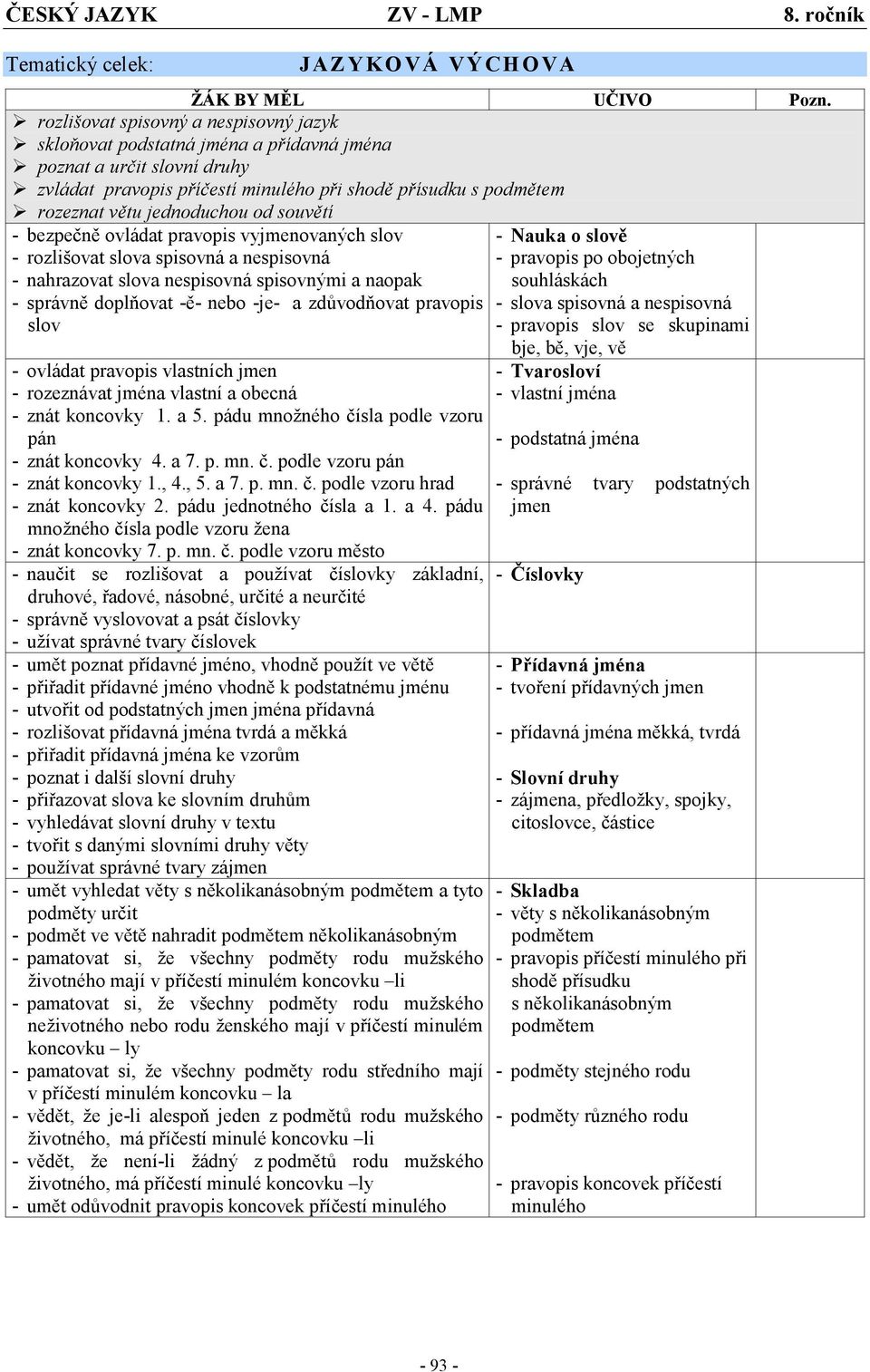 podmětem rozeznat větu jednoduchou od souvětí - bezpečně ovládat pravopis vyjmenovaných slov - rozlišovat slova spisovná a nespisovná - nahrazovat slova nespisovná spisovnými a naopak - správně