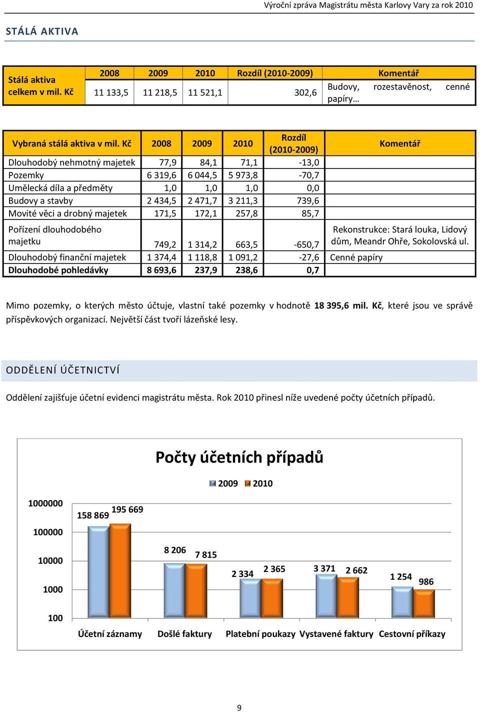 211,3 739,6 Movité věci a drobný majetek 171,5 172,1 257,8 85,7 Pořízení dlouhodobého majetku 749,2 1 314,2 663,5-650,7 Dlouhodobý finanční majetek 1 374,4 1 118,8 1 091,2-27,6 Cenné papíry