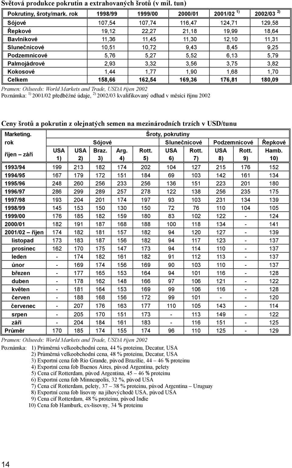 9,43 8,45 9,25 Podzemnicové 5,76 5,27 5,52 6,13 5,79 Palmojádrové 2,93 3,32 3,56 3,75 3,82 Kokosové 1,44 1,77 1,90 1,68 1,70 Celkem 158,66 162,54 169,36 176,81 180,09 Pramen: Oilseeds: World Markets