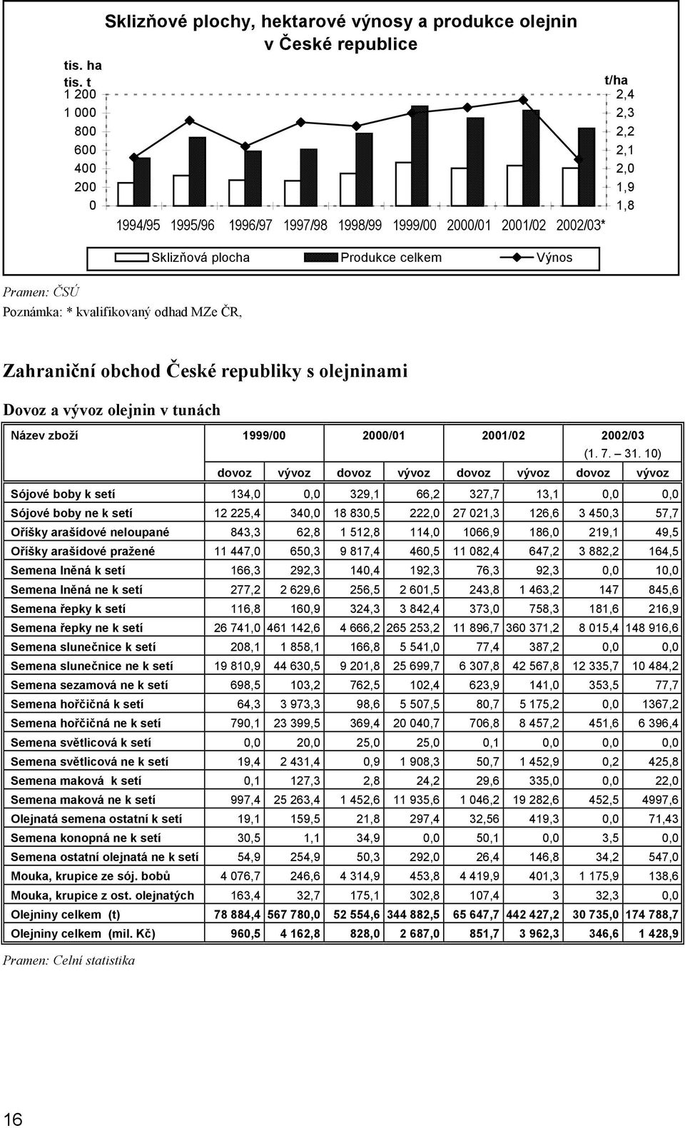 2001/02 2002/03* Sklizňová plocha Produkce celkem Výnos t/ha 2,4 2,3 2,2 2,1 2,0 1,9 1,8 Zahraniční obchod České republiky s olejninami Dovoz a vývoz olejnin v tunách Název zboží 1999/00 2000/01