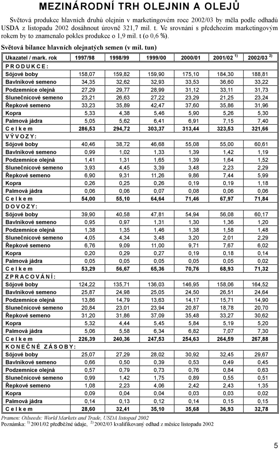 rok 1997/98 1998/99 1999/00 2000/01 2001/02 1) 2002/03 2) PRODUKCE: Sójové boby 158,07 159,82 159,90 175,10 184,30 188,81 Bavlníkové semeno 34,35 32,62 32,93 33,53 36,60 33,22 Podzemnice olejná 27,29