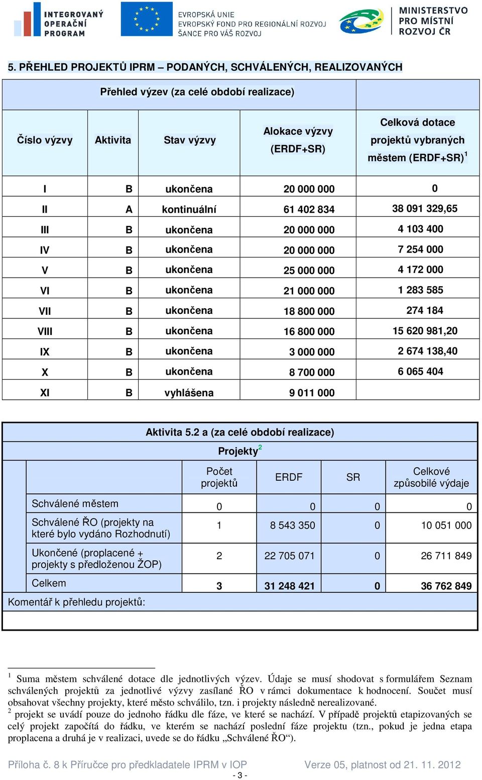 21 000 000 1 283 585 VII B ukončena 18 800 000 274 184 VIII B ukončena 16 800 000 15 620 981,20 IX B ukončena 3 000 000 2 674 138,40 X B ukončena 8 700 000 6 065 404 XI B vyhlášena 9 011 000 Aktivita