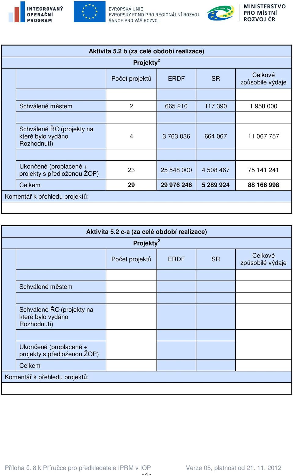 které bylo vydáno Rozhodnutí) 4 3 763 036 664 067 11 067 757 Ukončené (proplacené + projekty s předloženou ŽOP) 23 25 548 000 4 508 467 75 141 241 Celkem 29 29 976