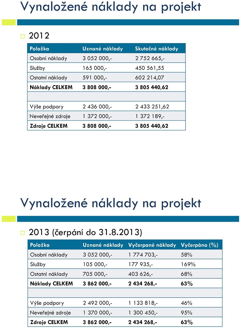 440,62 Výše podpory 2 436 000,- 2 433 251,62 Neveřejné zdroje 1 372 000,- 1 372 189