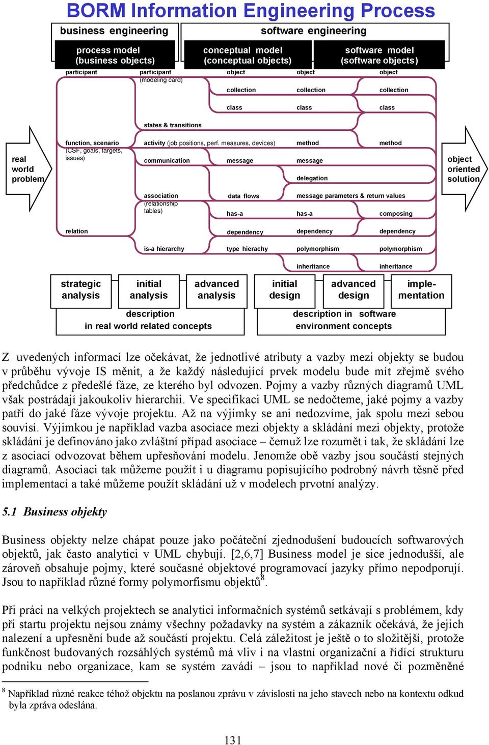 class states & transitions real world problem function, scenario (CSF, goals, targets, issues) activity (job positions, perf.