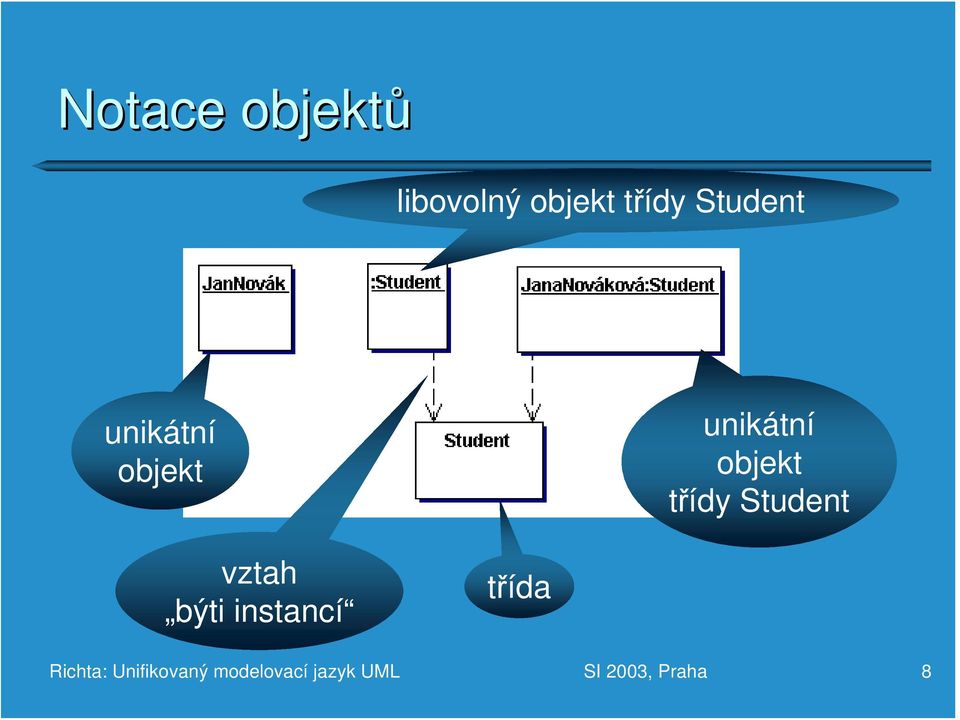 třídy Student vztah býti instancí třída