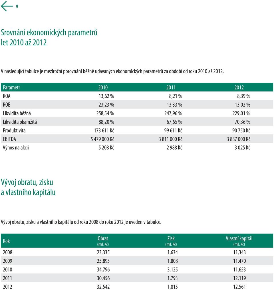 Kč 90 750 Kč EBITDA 5 479 000 Kč 3 811 000 Kč 3 887 000 Kč Výnos na akcii 5 208 Kč 2 988 Kč 3 025 Kč Vývoj obratu, zisku a vlastního kapitálu Vývoj obratu, zisku a vlastního kapitálu od roku