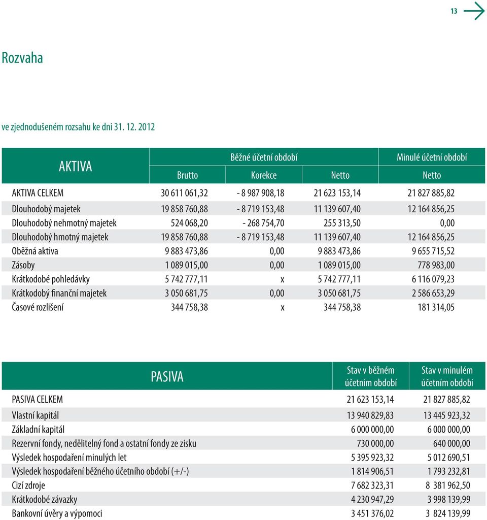 139 607,40 12 164 856,25 Dlouhodobý nehmotný majetek 524 068,20-268 754,70 255 313,50 0,00 Dlouhodobý hmotný majetek 19 858 760,88-8 719 153,48 11 139 607,40 12 164 856,25 Oběžná aktiva 9 883 473,86