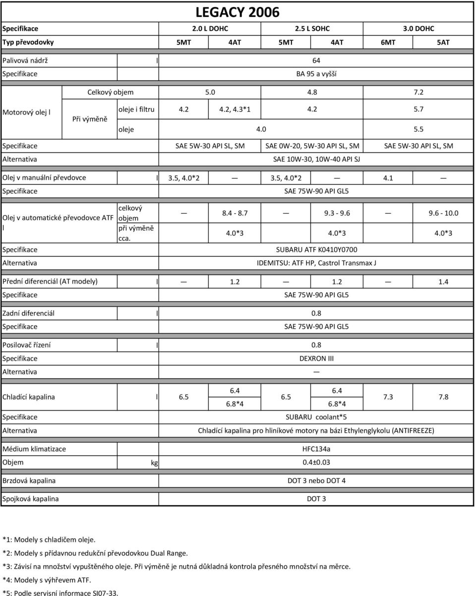 0*2 3.5, 4.0*2 4.1 8.4 8.7 9.3 9.6 9.6 10.0 4.0*3 4.0*3 4.0*3 IDEMITSU: ATF HP, Castro Transmax J 1.2 1.2 1.4 Zadní diferenciá Posiovač řízení Chadící kapaina 6.5 6.4 6.4 6.5 6.8*4 6.8*4 7.3 7.