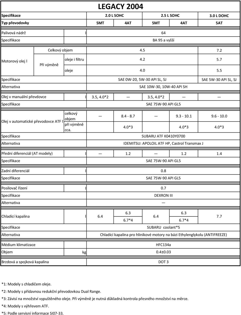 7 9.3 10.1 9.6 10.0 4.0*3 4.0*3 4.0*3 IDEMITSU: APOLOIL ATF HP, Castro Transmax J 1.2 1.2 1.4 Zadní diferenciá Posiovač řízení Chadící kapaina 6.4 6.3 6.3 6.4 6.7*4 6.7*4 7.