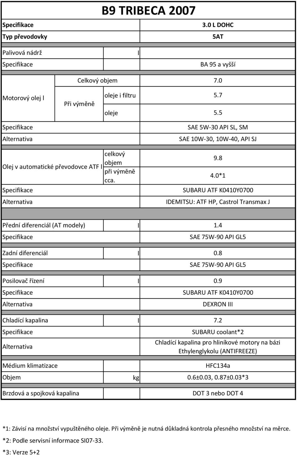 0*1 IDEMITSU: ATF HP, Castro Transmax J Přední diferenciá (AT modey) 1.4 Zadní diferenciá Posiovač řízení 0.9 Chadící kapaina 7.