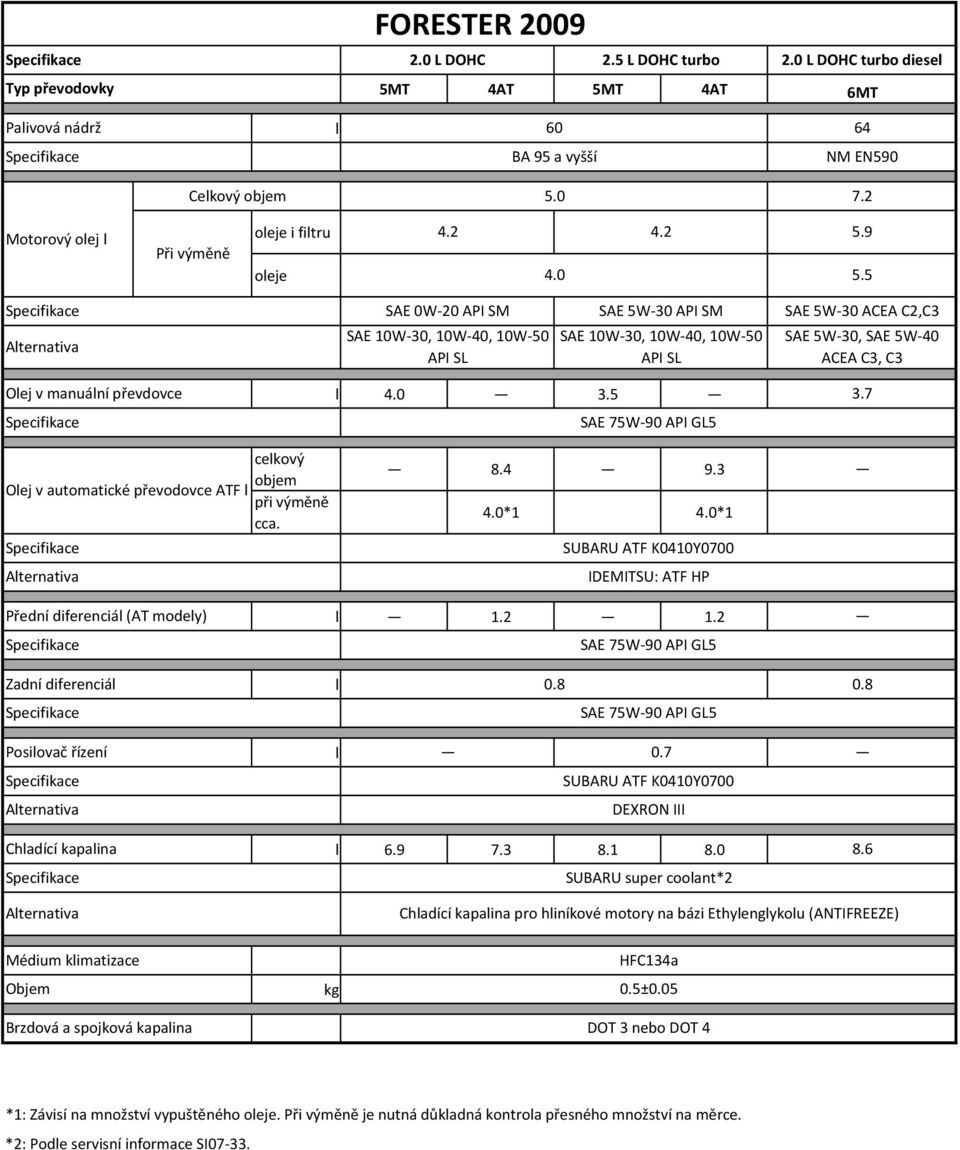 automatické převodovce ATF Přední diferenciá (AT modey) 4.0 3.5 8.4 9.3 4.0*1 4.0*1 IDEMITSU: ATF HP 1.2 1.2 3.7 Zadní diferenciá Posiovač řízení Chadící kapaina 6.9 7.3 8.1 8.