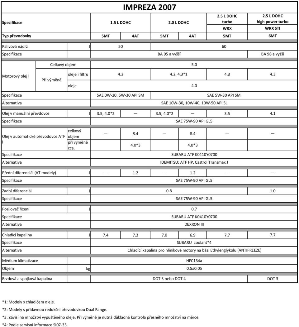 0*3 4.0*3 IDEMITSU: ATF HP, Castro Transmax J Přední diferenciá (AT modey) 1.2 1.2 Zadní diferenciá 1.0 Posiovač řízení Chadící kapaina 7.4 7.3 7.0 6.9 7.7 7.