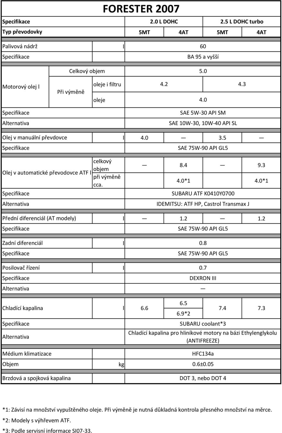 0*1 IDEMITSU: ATF HP, Castro Transmax J 1.2 1.2 Zadní diferenciá Posiovač řízení 6.5 Chadící kapaina 6.6 7.4 7.3 6.