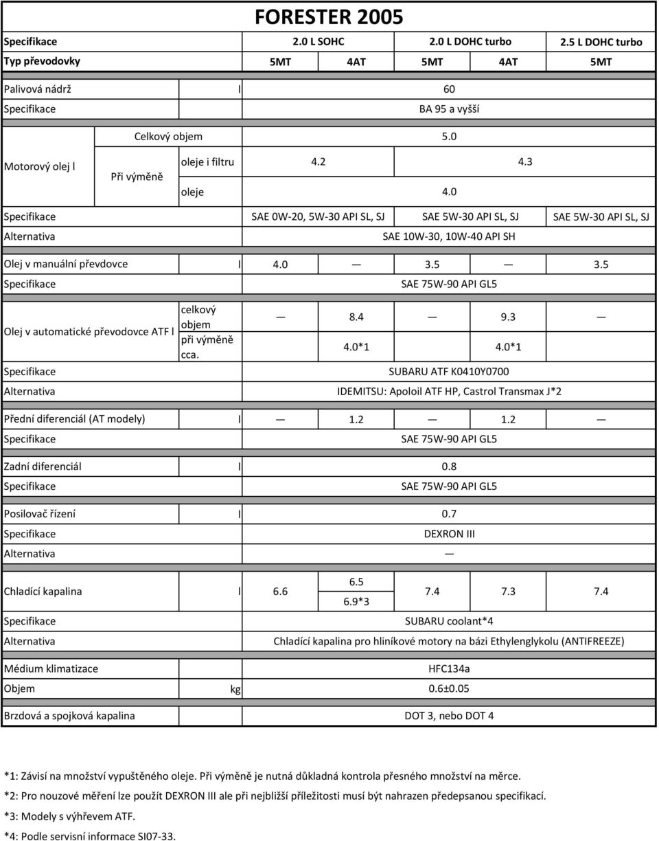 0*1 IDEMITSU: Apooi ATF HP, Castro Transmax J*2 Přední diferenciá (AT modey) 1.2 1.2 Zadní diferenciá Posiovač řízení Chadící kapaina 6.6 6.5 6.9*3 7.