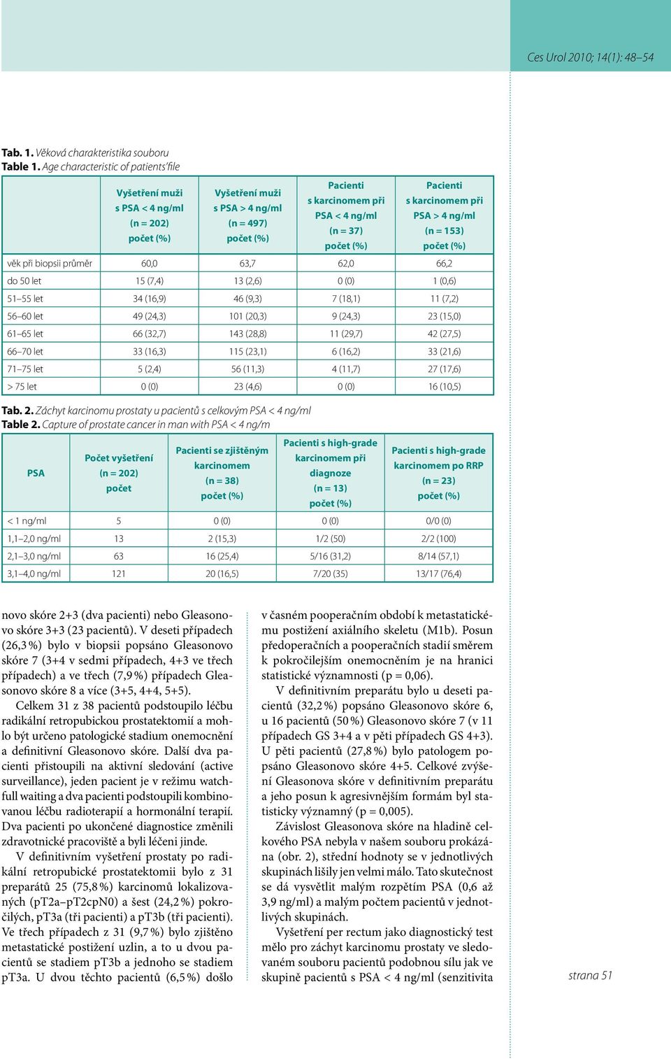 4 ng/ml (n = 153) věk při biopsii průměr 60,0 63,7 62,0 66,2 do 50 let 15 (7,4) 13 (2,6) 0 (0) 1 (0,6) 51 55 let 34 (16,9) 46 (9,3) 7 (18,1) 11 (7,2) 56 60 let 49 (24,3) 101 (20,3) 9 (24,3) 23 (15,0)