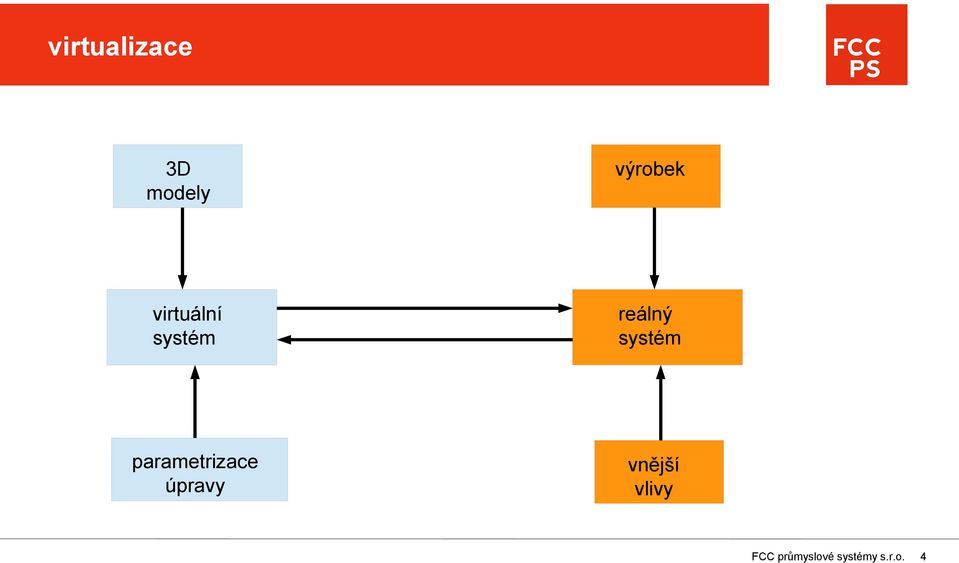 parametrizace úpravy