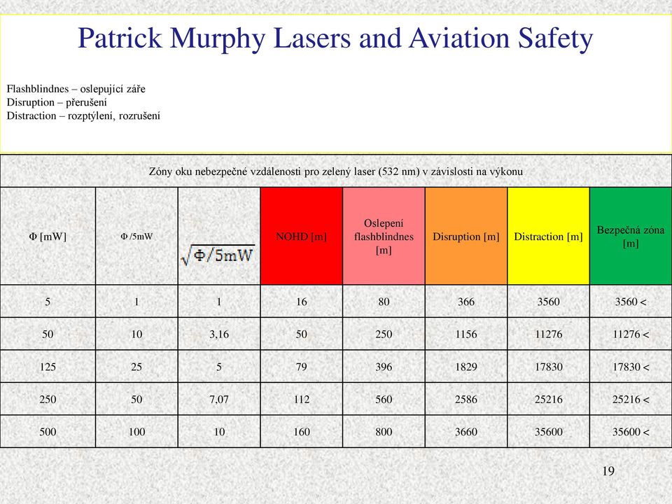 Oslepení flashblindnes [m] Disruption [m] Distraction [m] Bezpečná zóna [m] 5 1 1 16 80 366 3560 3560 < 50 10 3,16 50 250