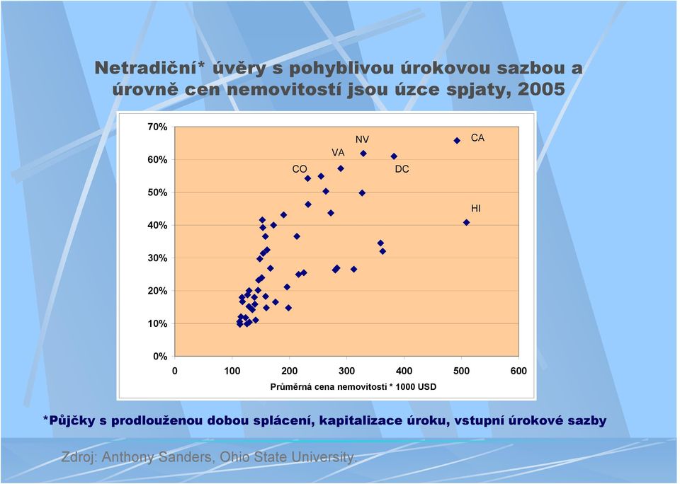 Median House cena nemovitosti Price * 1000 * USD 1000 USD *Půjčky s prodlouženou dobou