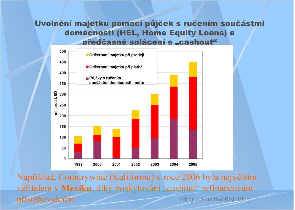 netto miliarda USD 300 250 200 150 100 50 0 1999 2000 2001 2002 2003 2004 2005 Například, Countrywide (Kalifornie) v