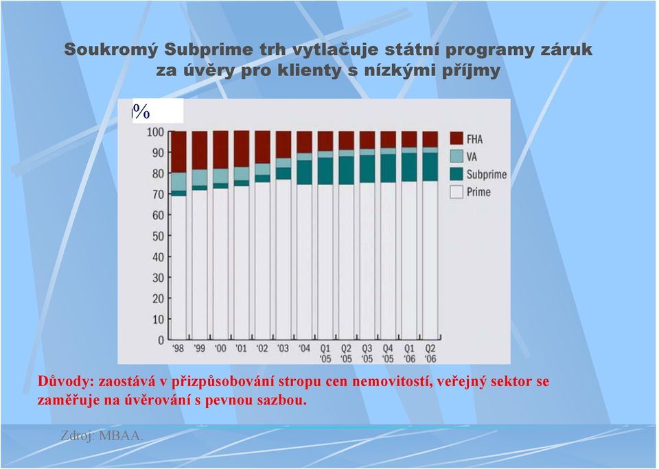 zaostává v přizpůsobování stropu cen nemovitostí,