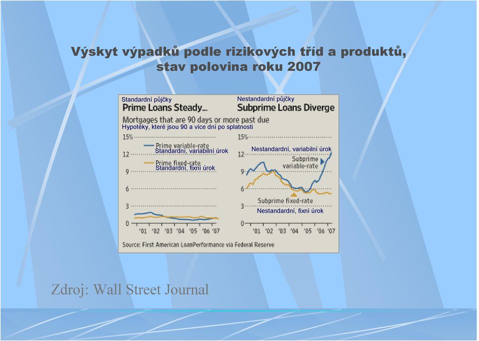 po splatnosti Standardní, variabilní úrok Nestandardní, variabilní úrok