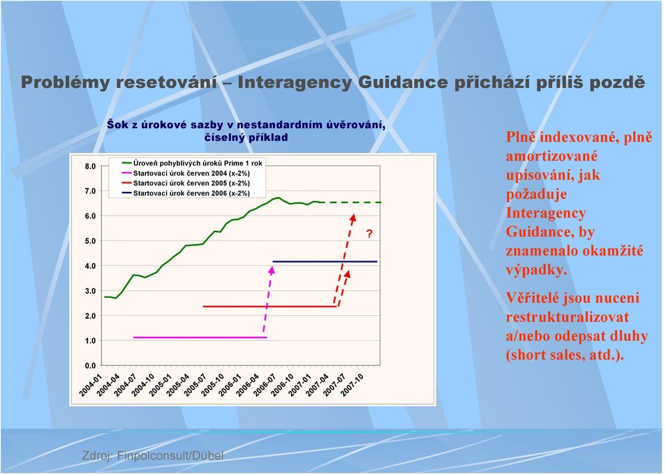 2005 (x-2%) Startovací úrok červen 2006 (x-2%) Zdroj: Finpolconsult/Dübel 2004-01 2004-04 2004-07 2004-10 2005-01 2005-04 2005-07 2005-10 2006-01 2006-04 2006-07