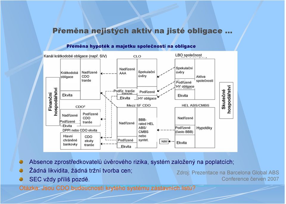 tranše Nadřízené AAA Podříz. tranše Ekvita Nadřízené Podřízené Ekvita Spekulační úvěry Podřízené HY obligace BBBrated HEL ABS/ CMBS nebo syntet.