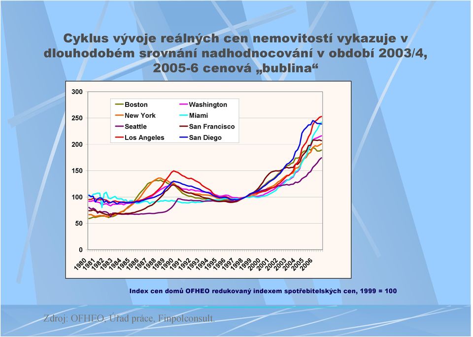 1981 1982 1983 1984 1985 1986 1987 Zdroj: OFHEO, Úřad práce, Finpolconsult.