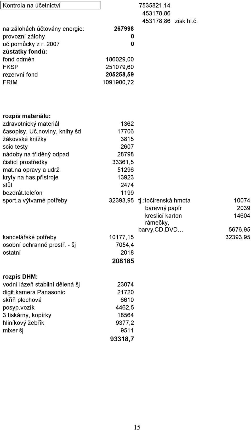 noviny, knihy šd 17706 žákovské knížky 3815 scio testy 2607 nádoby na tříděný odpad 28798 čisticí prostředky 33361,5 mat.na opravy a udrž. 51296 kryty na has.přístroje 13923 stůl 2474 bezdrát.