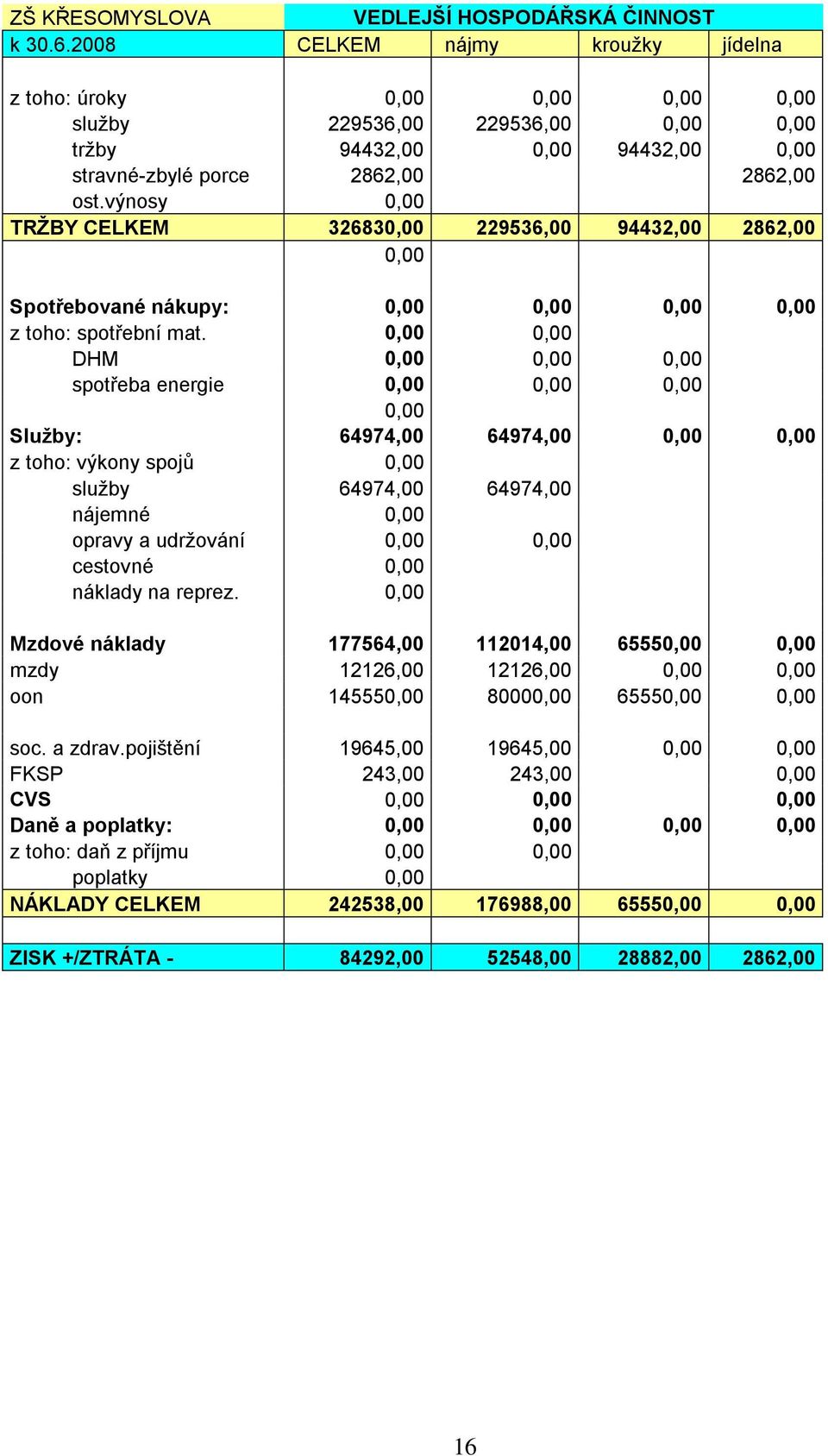 výnosy 0,00 TRŢBY CELKEM 326830,00 229536,00 94432,00 2862,00 0,00 Spotřebované nákupy: 0,00 0,00 0,00 0,00 z toho: spotřební mat.