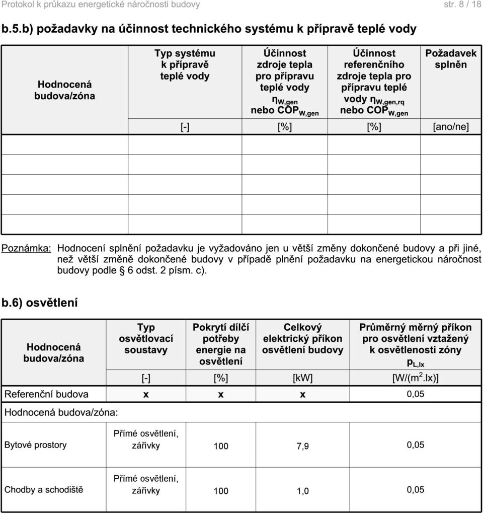 Požadavek splněn teplé vody η W,gen nebo COP W,gen přípravu teplé vody η W,gen,rq nebo COP W,gen [-] [%] [%] [ano/ne] Poznámka: Hodnocení splnění požadavku je vyžadováno jen u větší změny dokončené