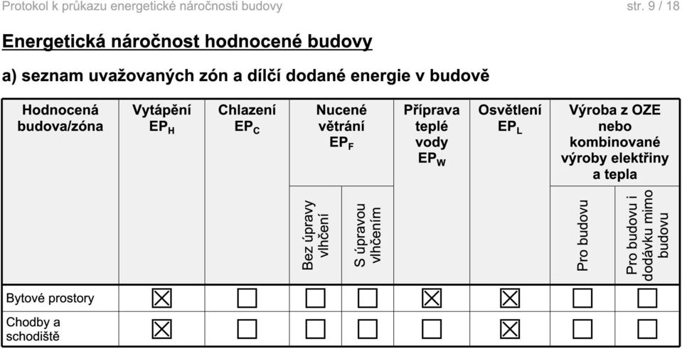 budova/zóna Vytápění EP H Chlazení EP C Nucené větrání EP F Příprava teplé vody EP W Osvětlení EP L Výroba