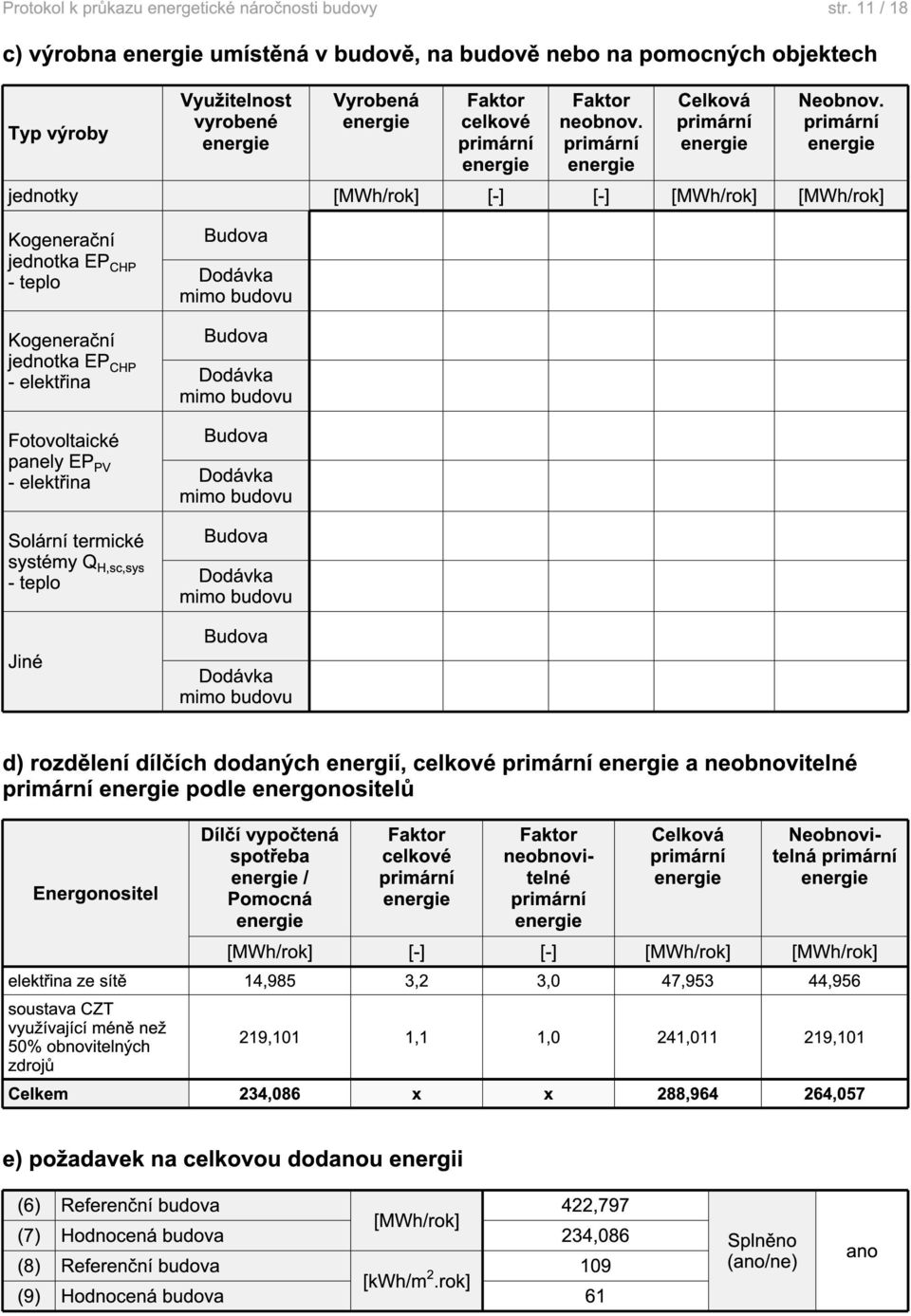 primární jednotky [MWh/rok] [-] [-] [MWh/rok] [MWh/rok] Kogenerační jednotka EP CHP - teplo Kogenerační jednotka EP CHP - elektřina Fotovoltaické panely EP PV - elektřina Solární termické systémy Q